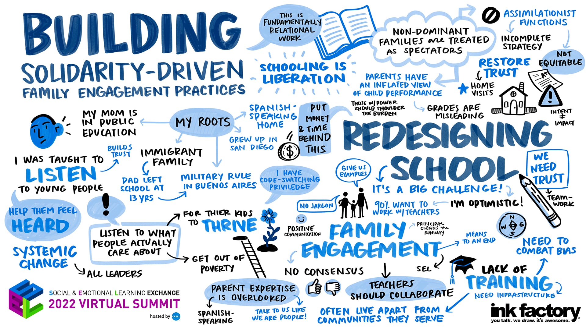 Hand-drawn visual representation of Dr. Eyal Bergman's main points in his keynote address, "Building Solidarity-Driven Family Engagement Practices."